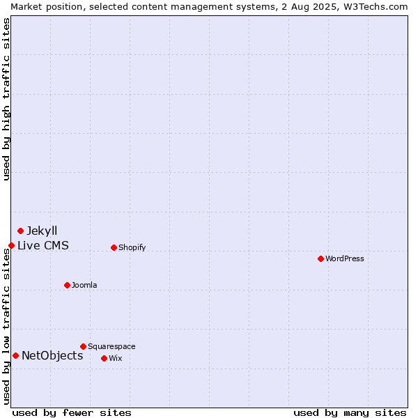 Market position of Jekyll vs. NetObjects vs. Live CMS