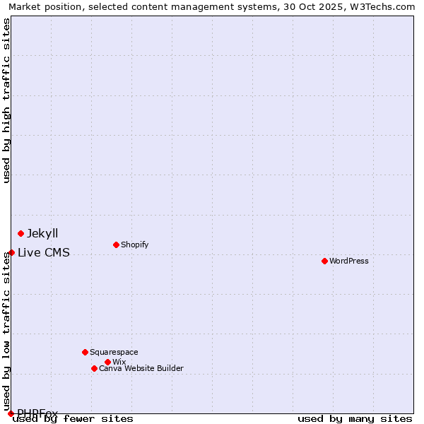 Market position of Jekyll vs. Live CMS vs. PHPFox