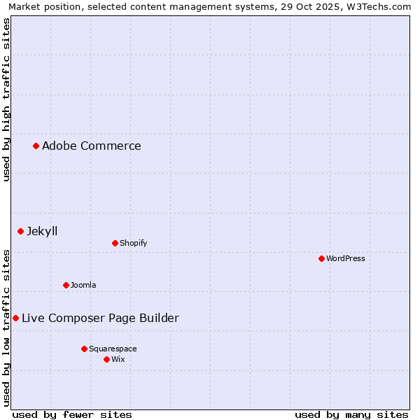 Market position of Adobe Commerce vs. Jekyll vs. Live Composer Page Builder