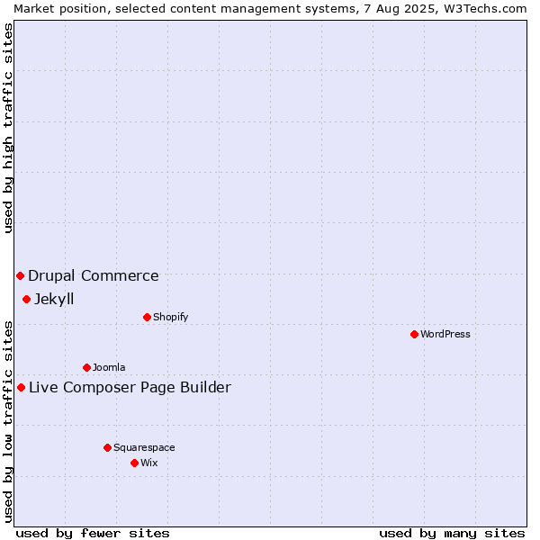 Market position of Jekyll vs. Live Composer Page Builder vs. Drupal Commerce