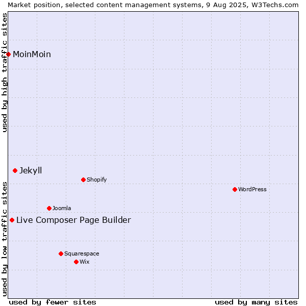 Market position of Jekyll vs. Live Composer Page Builder vs. MoinMoin