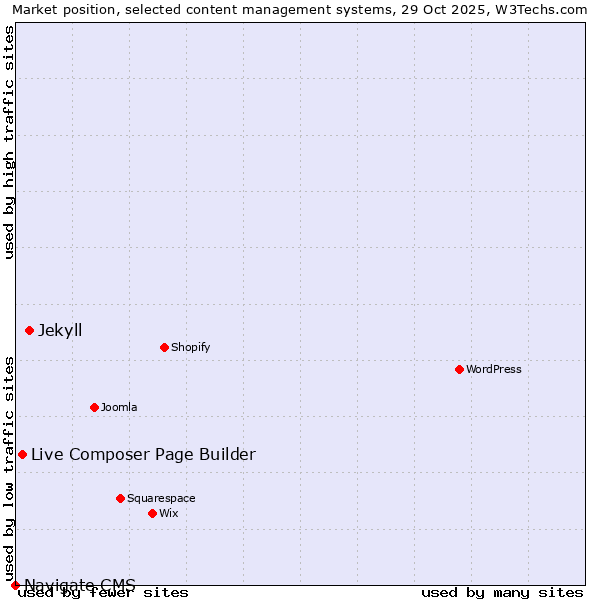 Market position of Jekyll vs. Live Composer Page Builder vs. Navigate CMS