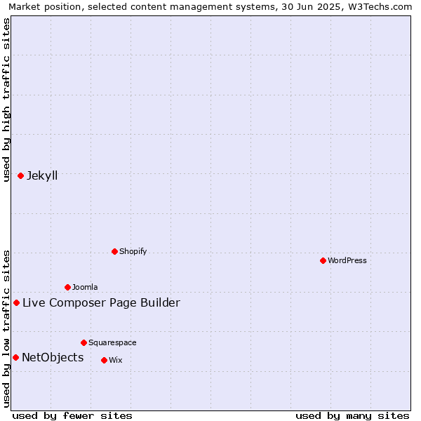 Market position of Jekyll vs. Live Composer Page Builder vs. NetObjects