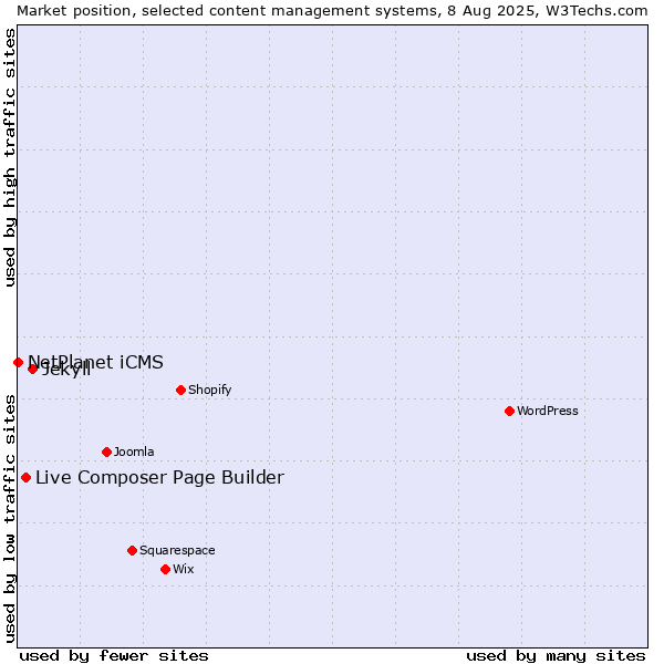 Market position of Jekyll vs. Live Composer Page Builder vs. NetPlanet iCMS