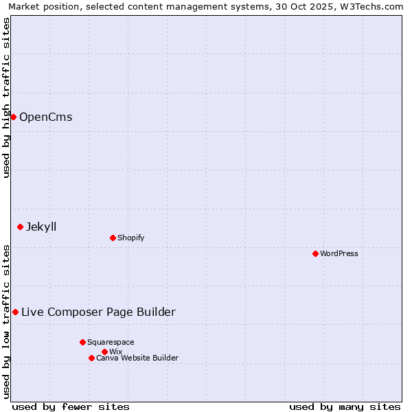 Market position of Jekyll vs. Live Composer Page Builder vs. OpenCms
