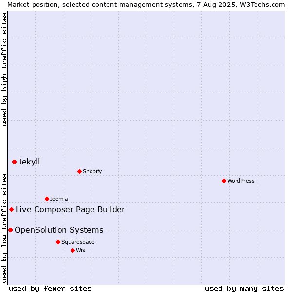 Market position of Jekyll vs. Live Composer Page Builder vs. OpenSolution Systems