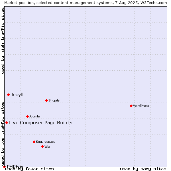 Market position of Jekyll vs. Live Composer Page Builder vs. PHPFox