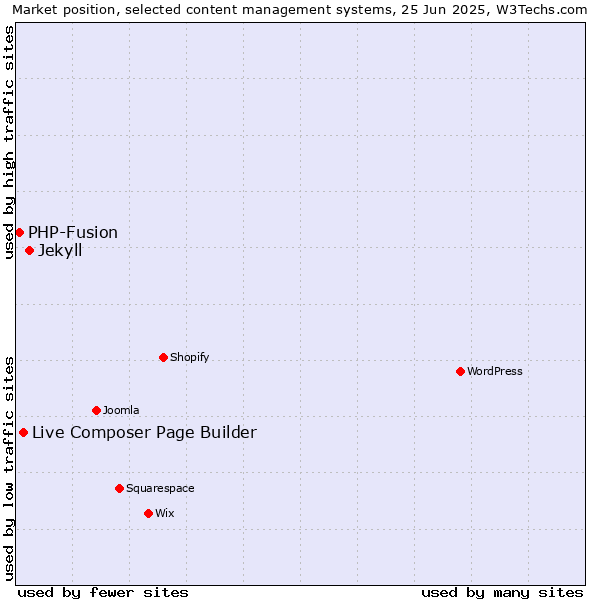 Market position of Jekyll vs. Live Composer Page Builder vs. PHP-Fusion