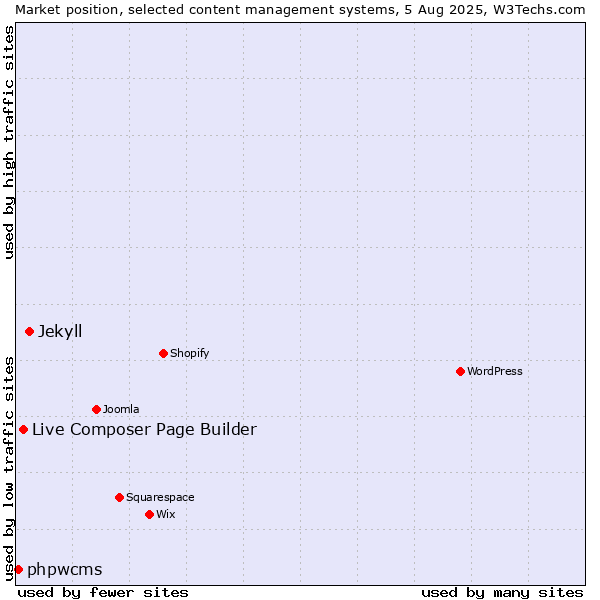 Market position of Jekyll vs. Live Composer Page Builder vs. phpwcms