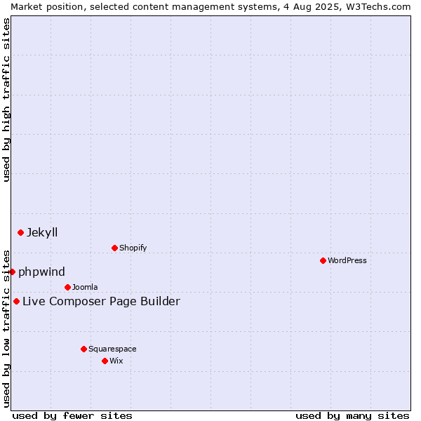 Market position of Jekyll vs. Live Composer Page Builder vs. phpwind
