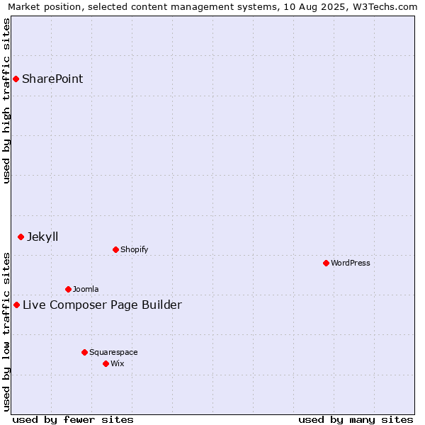 Market position of Jekyll vs. Live Composer Page Builder vs. SharePoint