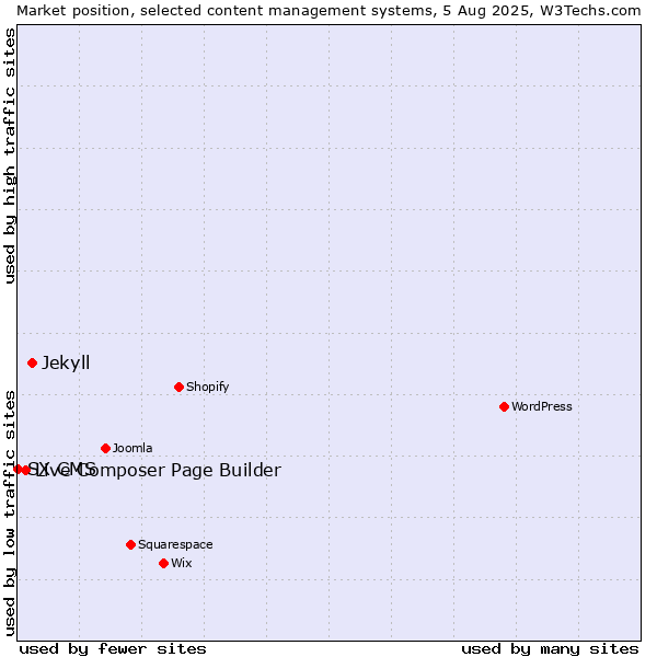 Market position of Jekyll vs. Live Composer Page Builder vs. SX CMS