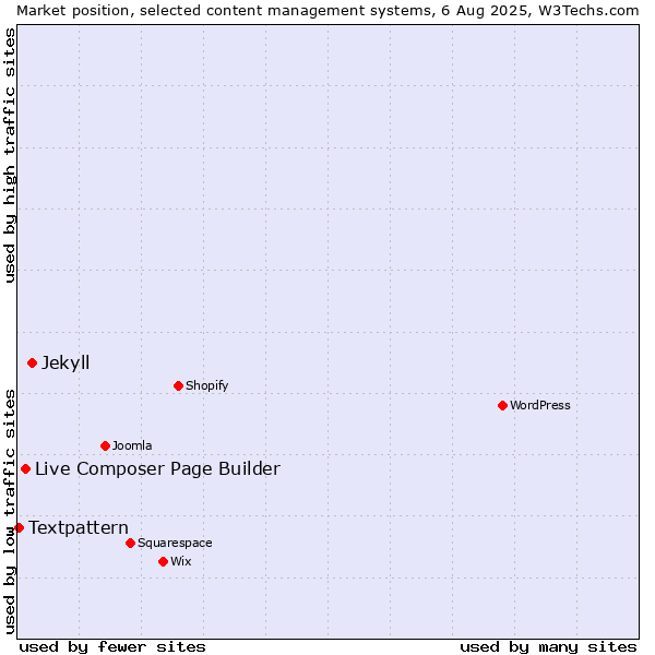 Market position of Jekyll vs. Live Composer Page Builder vs. Textpattern