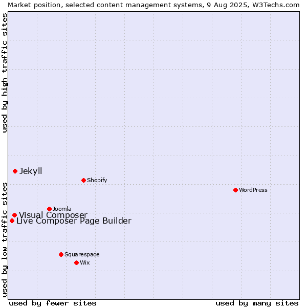 Market position of Jekyll vs. Visual Composer vs. Live Composer Page Builder