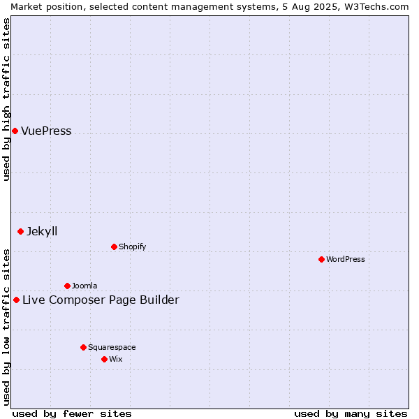 Market position of Jekyll vs. Live Composer Page Builder vs. VuePress