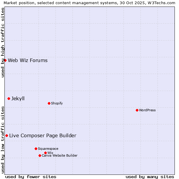 Market position of Jekyll vs. Live Composer Page Builder vs. Web Wiz Forums