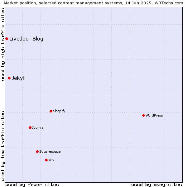 Market position of Jekyll vs. Livedoor Blog