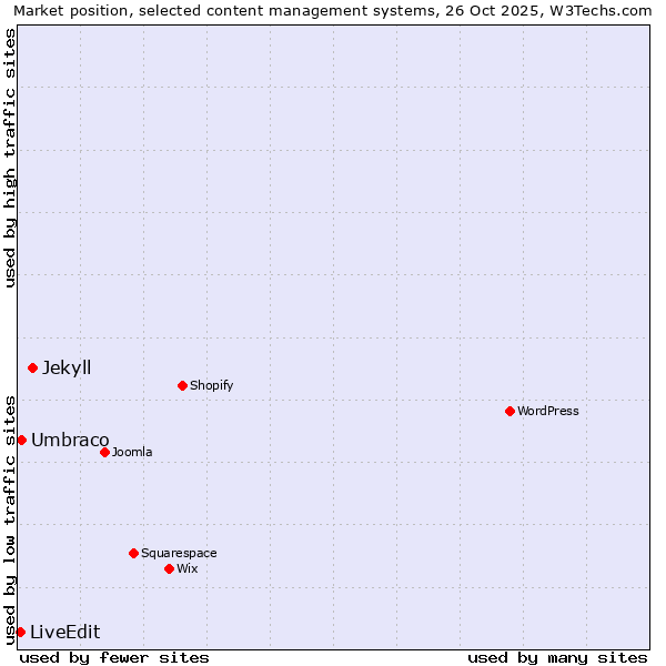 Market position of Jekyll vs. Umbraco vs. LiveEdit