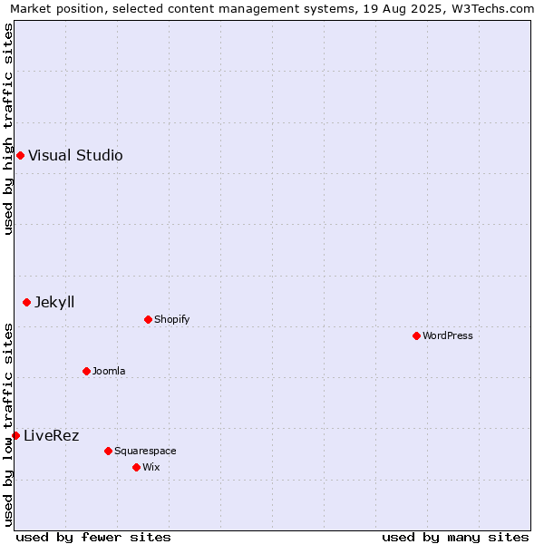 Market position of Jekyll vs. Visual Studio vs. LiveRez