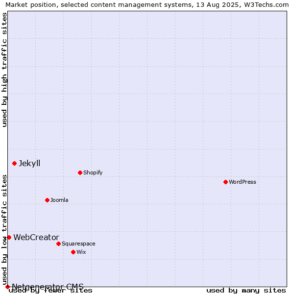 Market position of Jekyll vs. WebCreator vs. Netgenerator CMS
