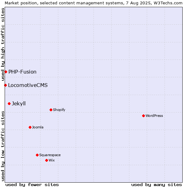 Market position of Jekyll vs. PHP-Fusion vs. LocomotiveCMS