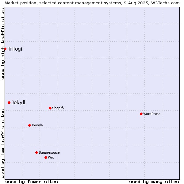 Market position of Jekyll vs. Trilogi