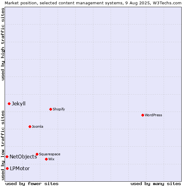 Market position of Jekyll vs. LPMotor vs. NetObjects