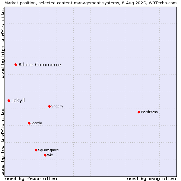 Market position of Adobe Commerce vs. Jekyll