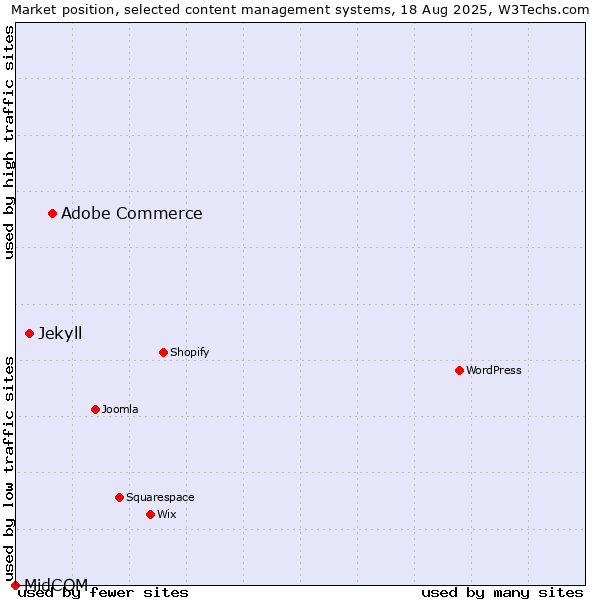 Market position of Adobe Commerce vs. Jekyll vs. MidCOM