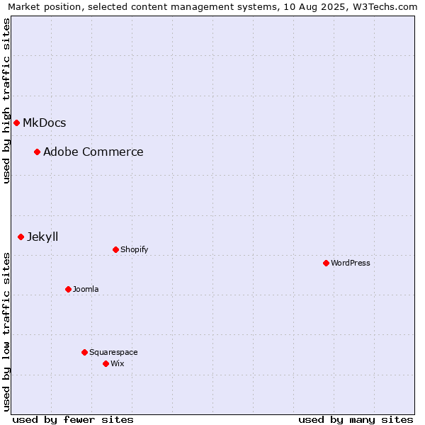 Market position of Adobe Commerce vs. Jekyll vs. MkDocs