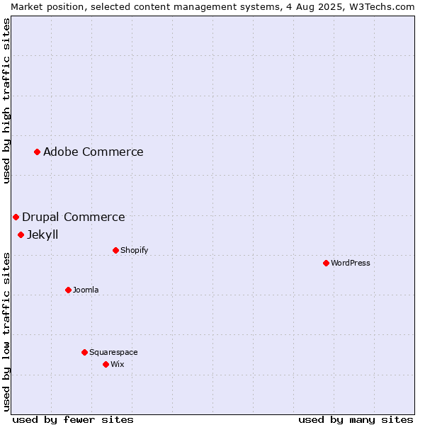 Market position of Adobe Commerce vs. Jekyll vs. Drupal Commerce