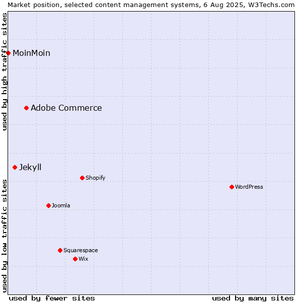 Market position of Adobe Commerce vs. Jekyll vs. MoinMoin
