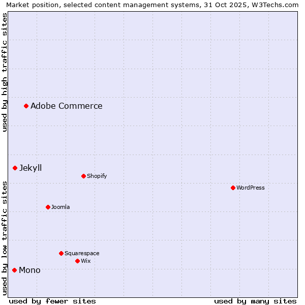 Market position of Adobe Commerce vs. Jekyll vs. Mono