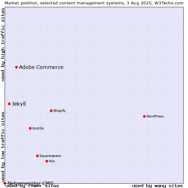 Market position of Adobe Commerce vs. Jekyll vs. Netgenerator CMS