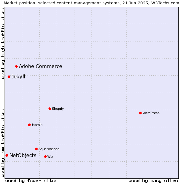 Market position of Adobe Commerce vs. Jekyll vs. NetObjects