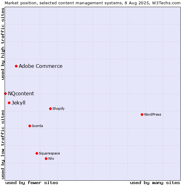 Market position of Adobe Commerce vs. Jekyll vs. NQcontent