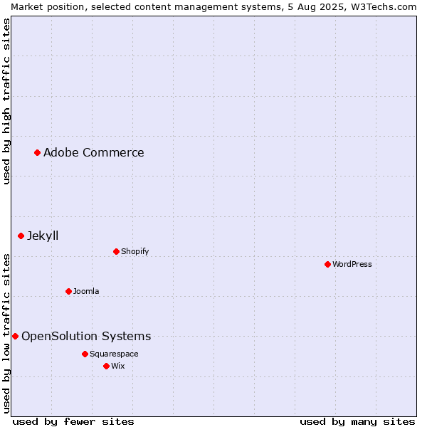 Market position of Adobe Commerce vs. Jekyll vs. OpenSolution Systems