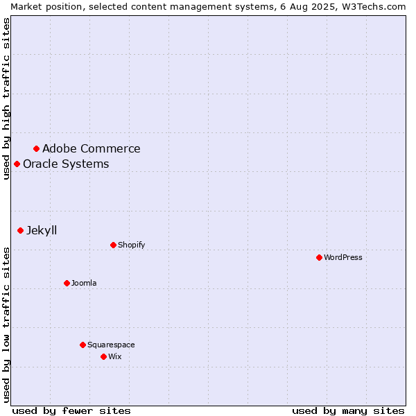 Market position of Adobe Commerce vs. Jekyll vs. Oracle Systems