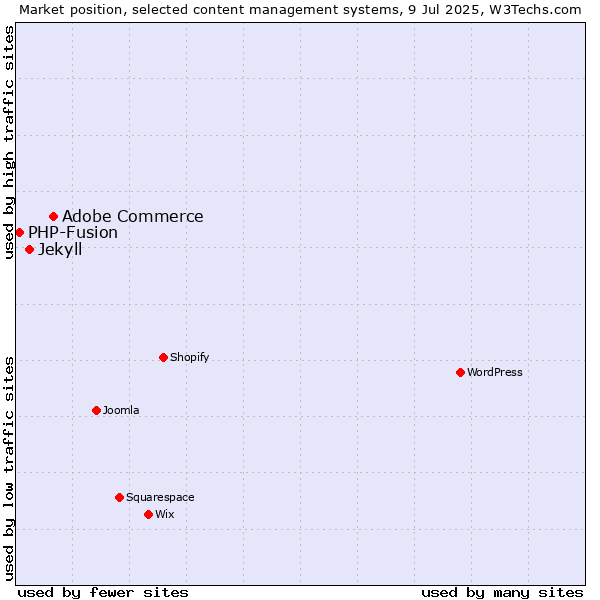 Market position of Adobe Commerce vs. Jekyll vs. PHP-Fusion