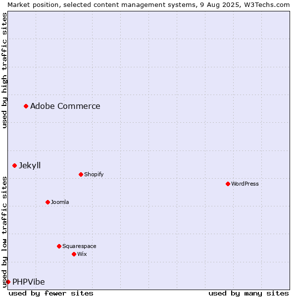 Market position of Adobe Commerce vs. Jekyll vs. PHPVibe