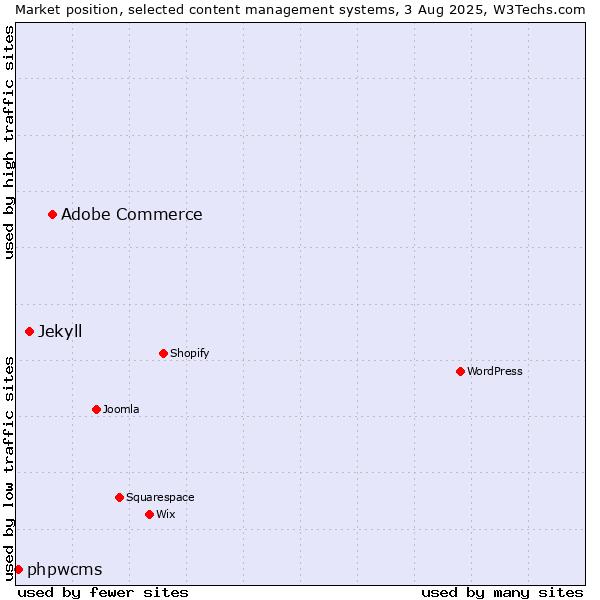 Market position of Adobe Commerce vs. Jekyll vs. phpwcms