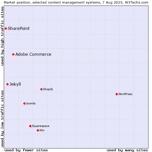 Market position of Adobe Commerce vs. Jekyll vs. SharePoint