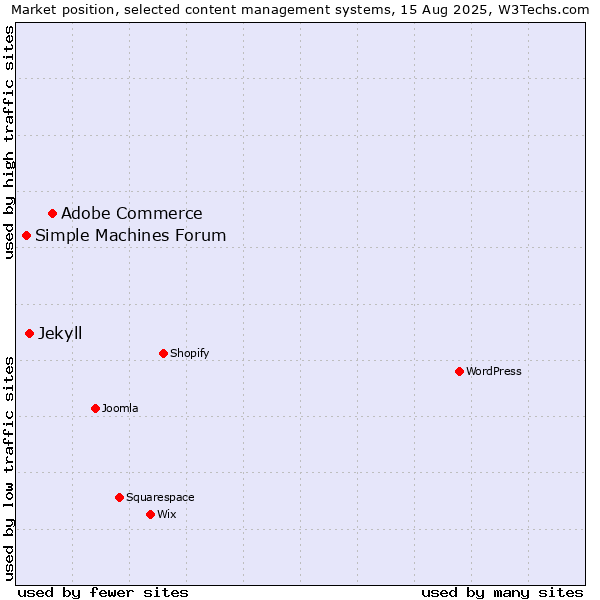 Market position of Adobe Commerce vs. Jekyll vs. Simple Machines Forum