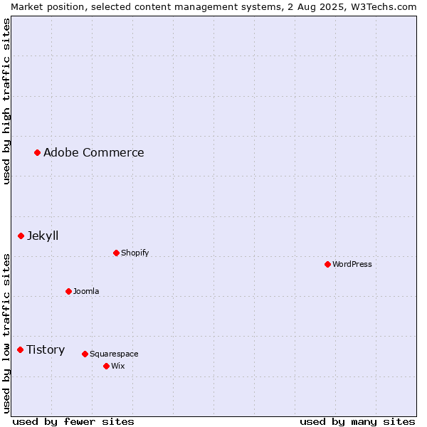 Market position of Adobe Commerce vs. Jekyll vs. Tistory