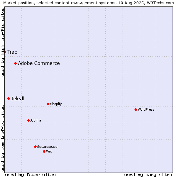 Market position of Adobe Commerce vs. Jekyll vs. Trac