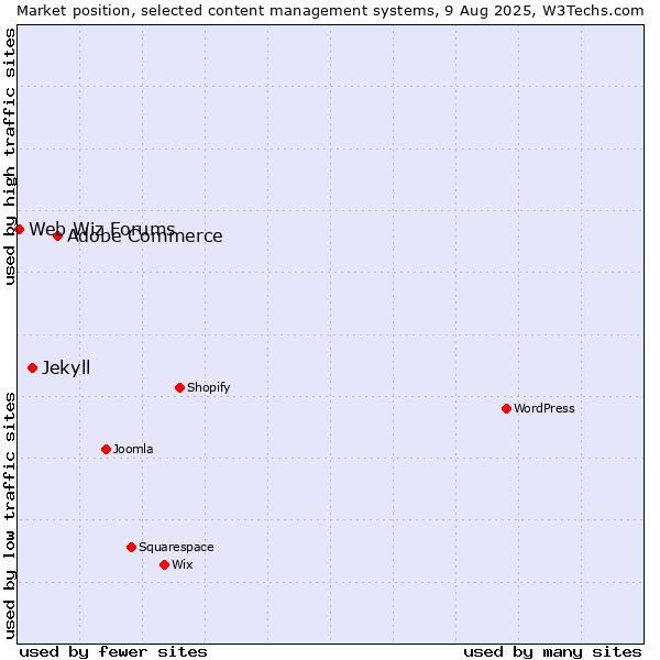 Market position of Adobe Commerce vs. Jekyll vs. Web Wiz Forums