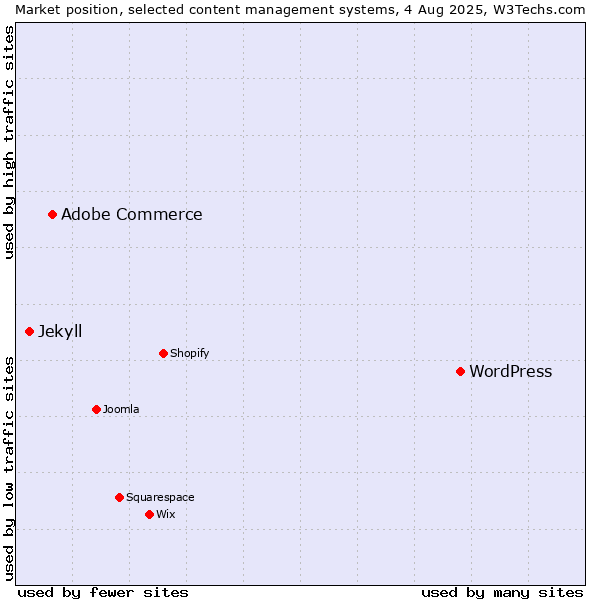 Market position of WordPress vs. Adobe Commerce vs. Jekyll