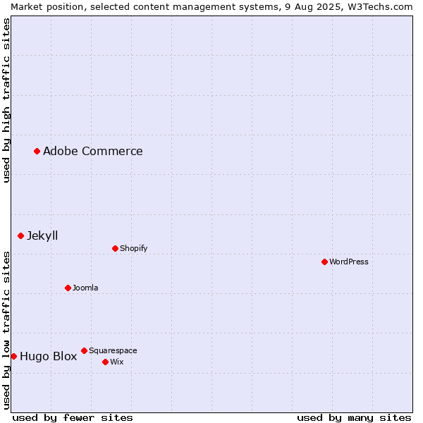 Market position of Adobe Commerce vs. Jekyll vs. Hugo Blox