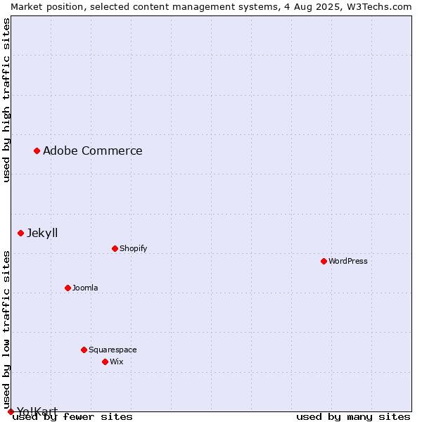 Market position of Adobe Commerce vs. Jekyll vs. Yo!Kart