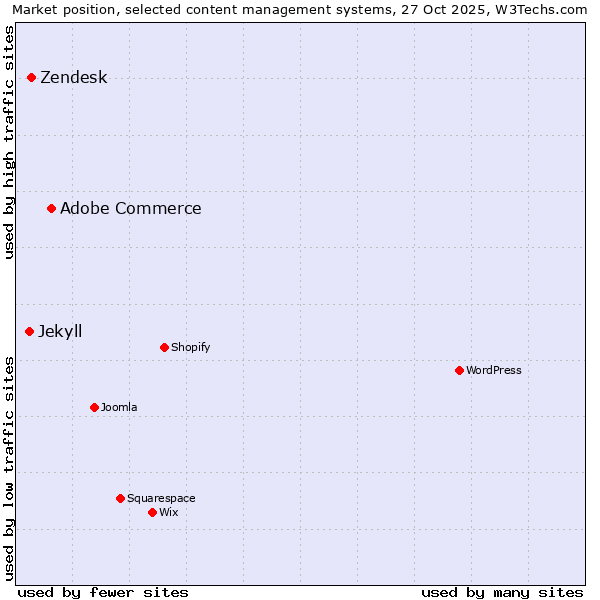 Market position of Adobe Commerce vs. Zendesk vs. Jekyll